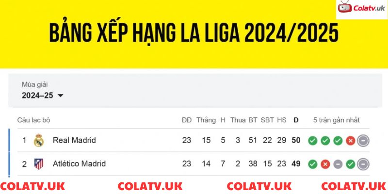Bảng xếp hạng La Liga